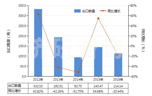 2012-2016年中國鞣酸及其鹽、醚、酯和其他衍生物(HS32019090)出口量及增速統(tǒng)計